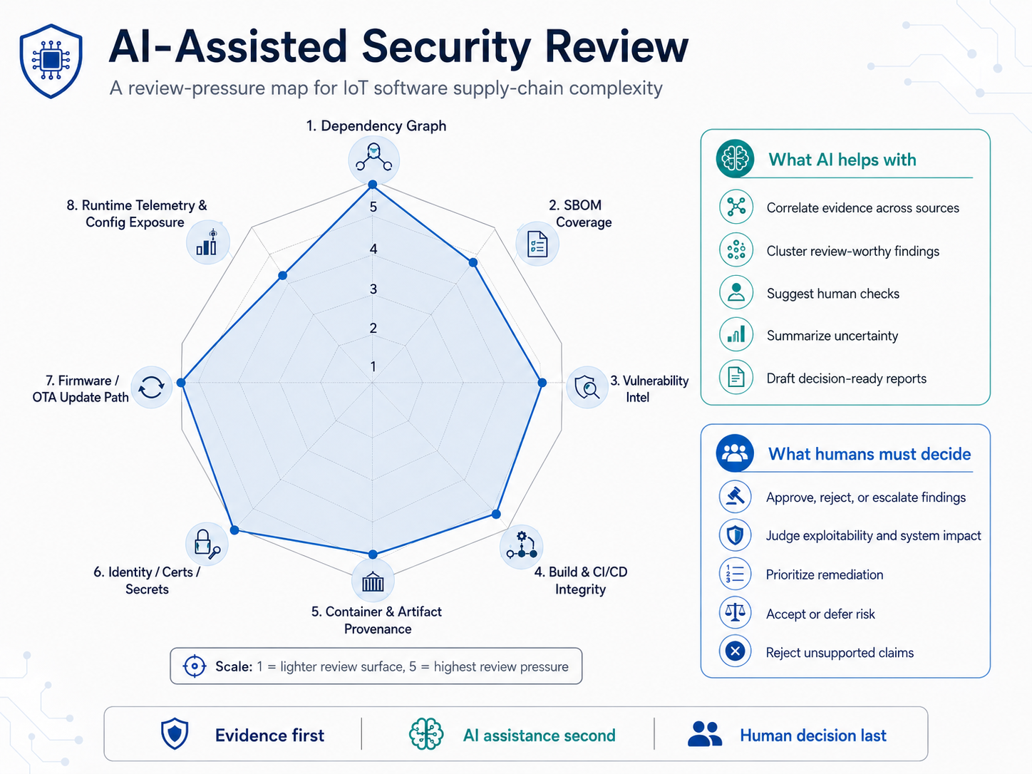 A local-first workflow for turning dependency, SBOM, and vulnerability evidence into human-reviewable security findings.