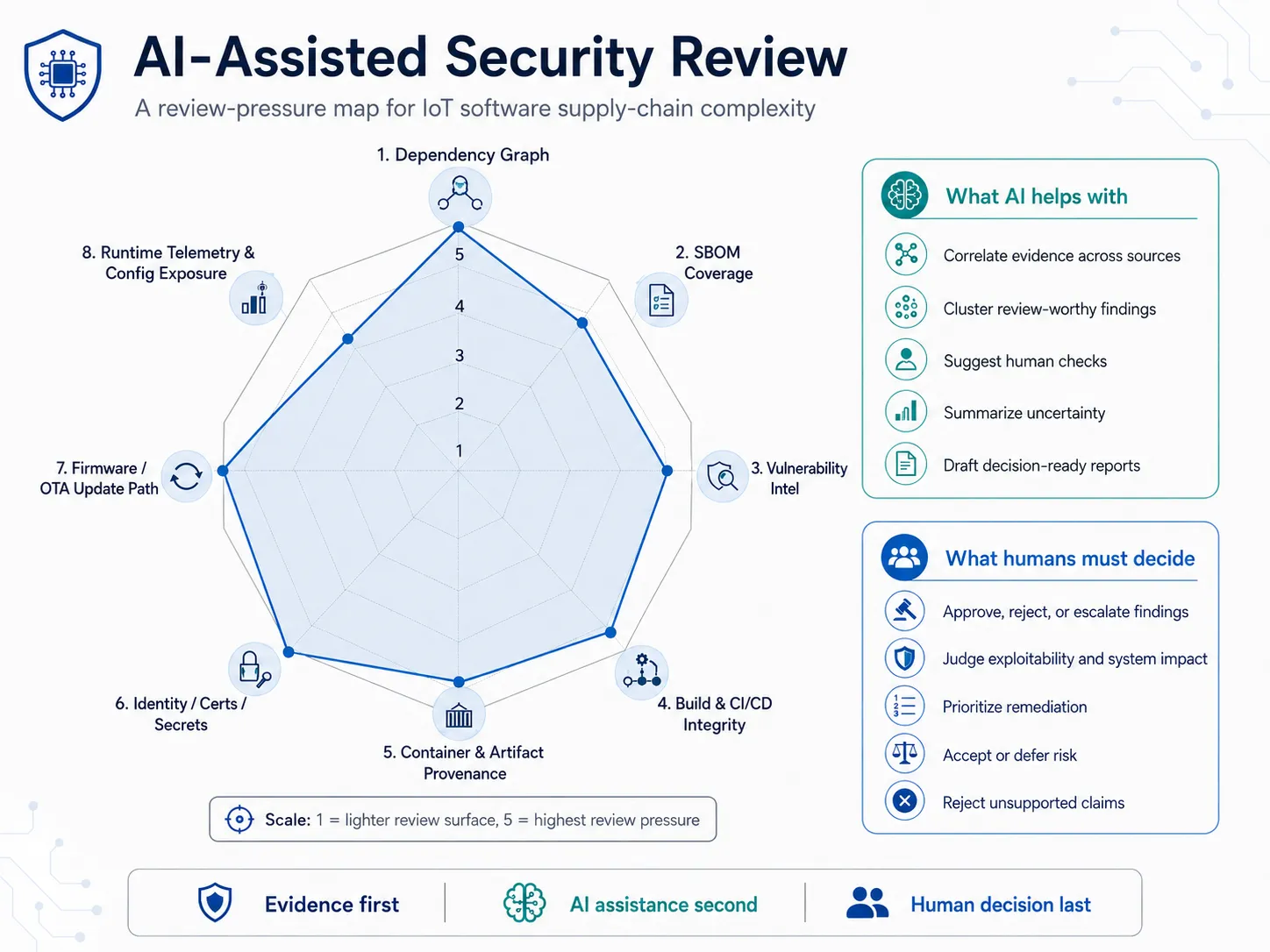 AI-assisted security review pressure map for IoT software supply-chain complexity