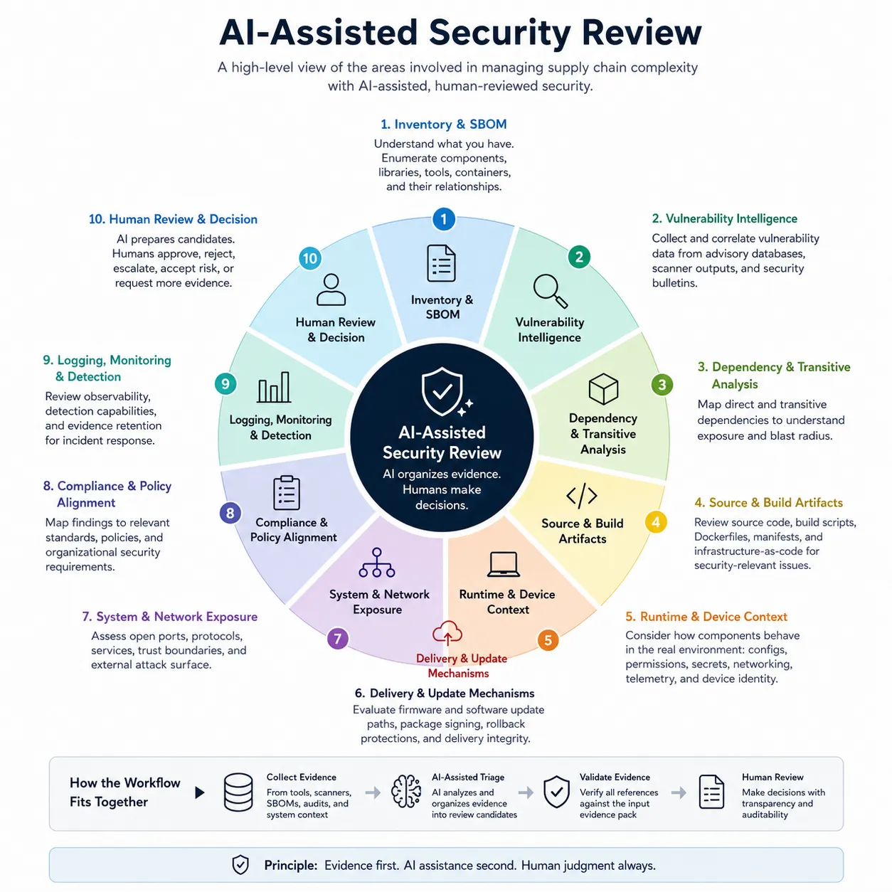 AI-assisted security review workflow from evidence collection to human decision