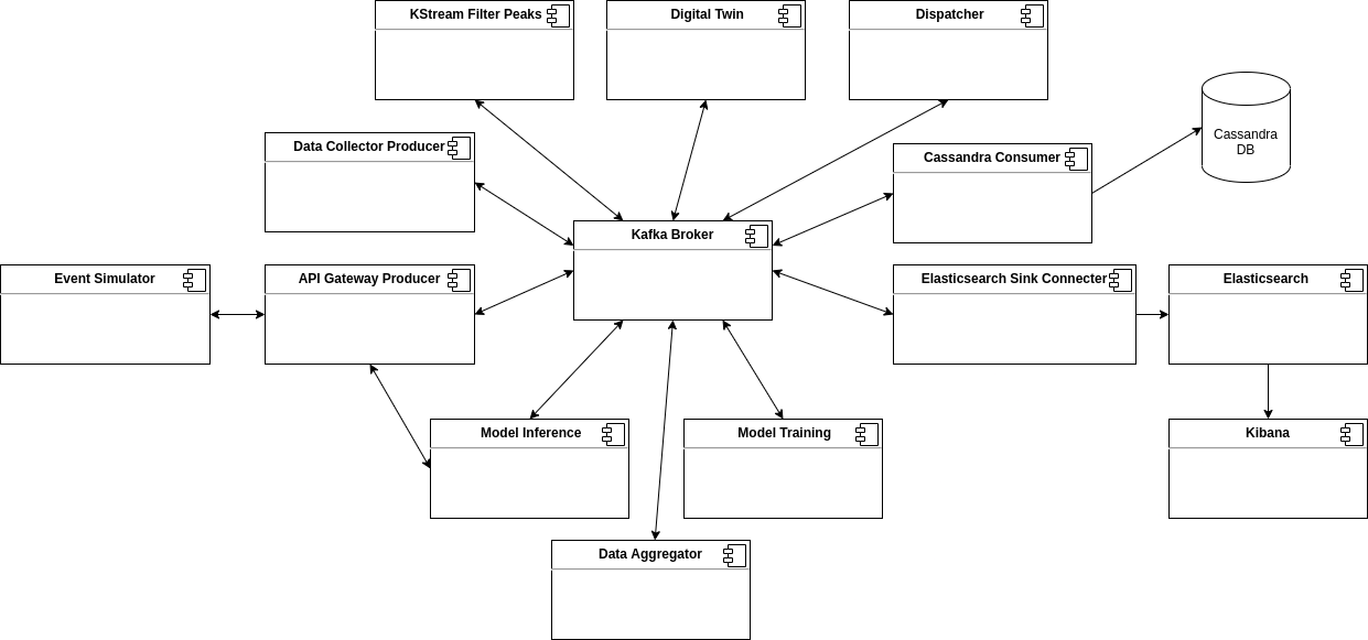 My virtual power plant prototype consisted of a microservice-based data platform built using advanced technologies such as Apache Kafka, actor model programming in Scala, and Akka to leverage actors and advanced streaming.