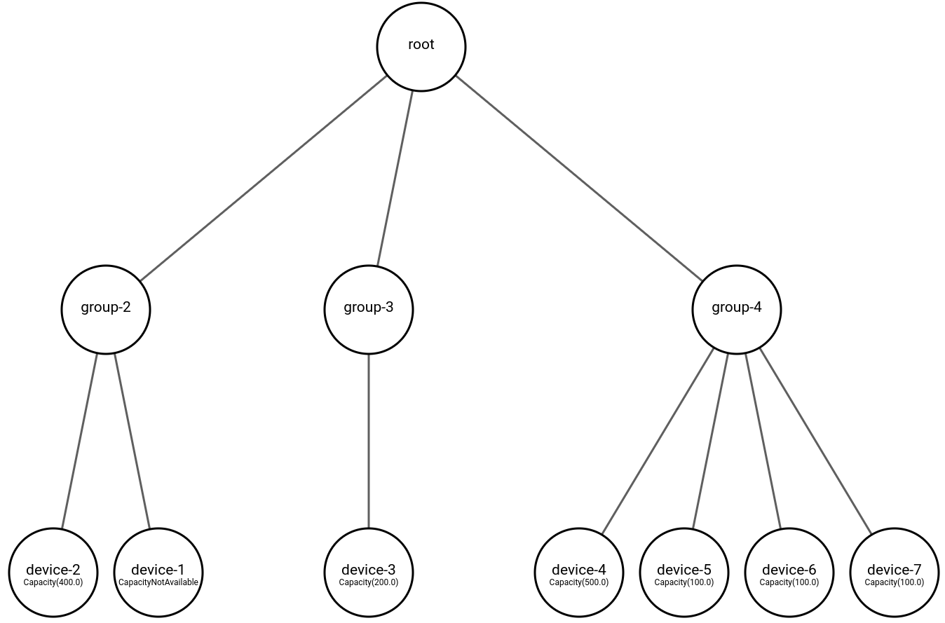 My virtual power plant prototype consisted of a microservice-based data platform built using advanced technologies such as Apache Kafka, actor model programming in Scala, and Akka to leverage actors and advanced streaming.