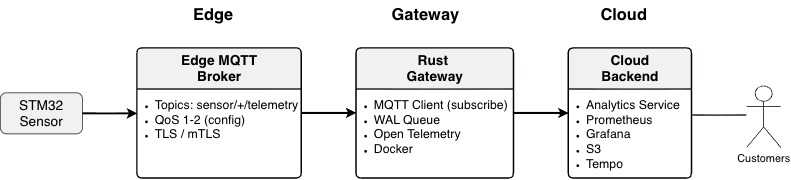 Secure IoT edge gateway cloud context diagram